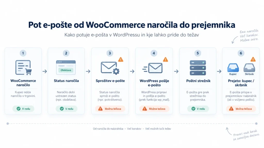 Diagram poti WooCommerce e-poštnega obvestila od naročila in statusa do pošiljanja ter dostave prejemniku.