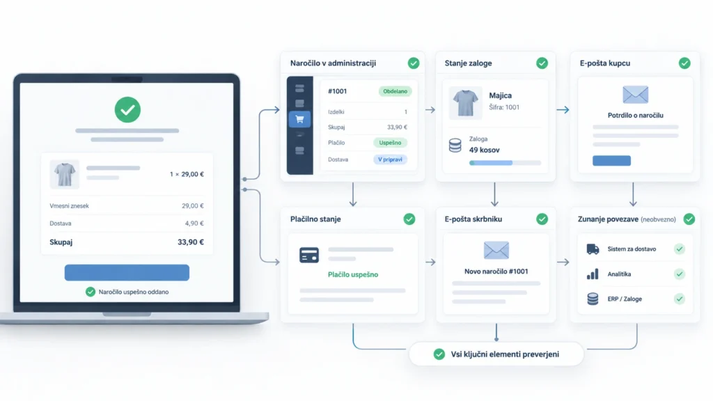 Preverjanje WooCommerce naročila, zaloge in obvestil po testnem nakupu