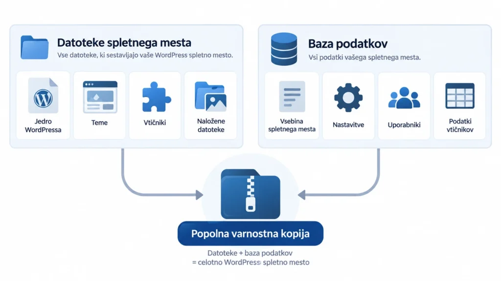 Prikaz popolne WordPress varnostne kopije, ki vključuje datoteke spletne strani in podatkovno bazo.