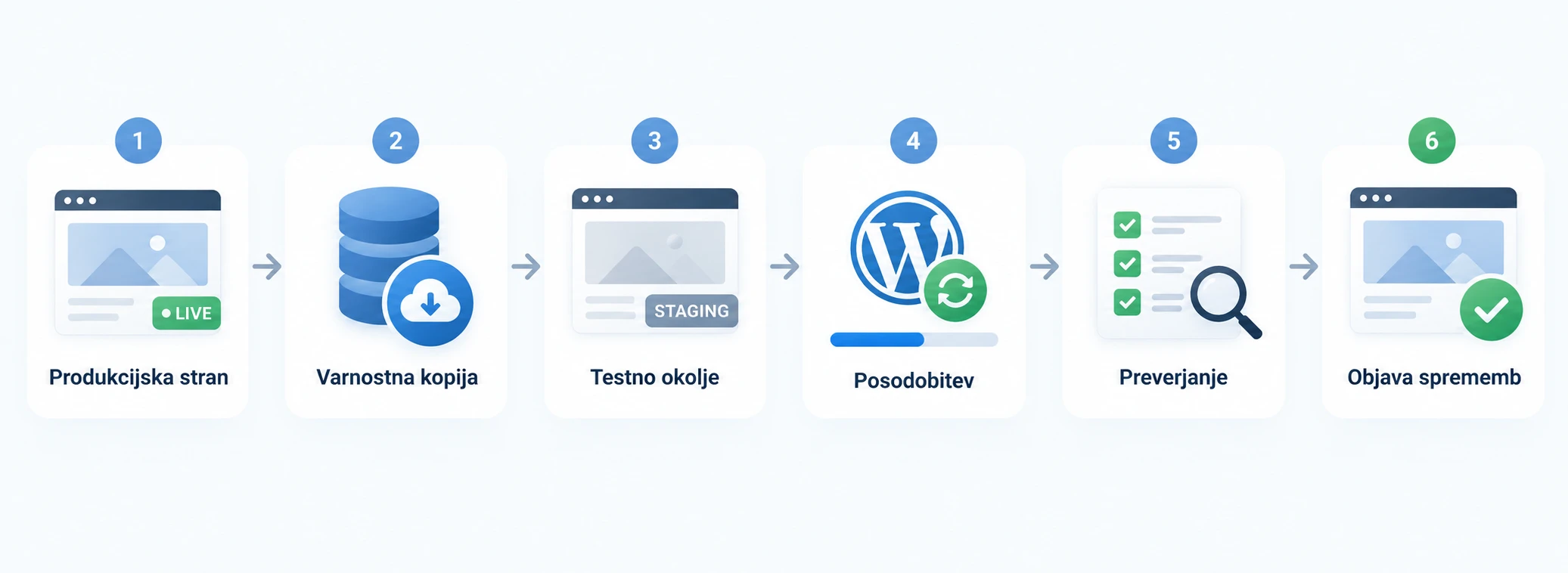 Diagram poteka varne posodobitve WordPress strani od varnostne kopije do preverjanja po spremembah.